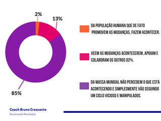 CoachBrunoCrescente
AlavancandoResultados
2%
13%
85%
Dapopulaçãohumanaquedefato 
 promovemasmudanças,fazemacontecer.
Veemasmudançasacontecerem,apoiame
colaboramosoutros02%.
Damassamundialnãopercebemoqueestá
acontecendoesimplesmentevãoseguindo
umcicloviciosoemanipulados.
 