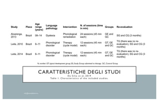 CARATTERISTICHE DEGLI STUDI
Da Silva et al, 2019
Table 1. Characteristics of the included studies.
Study Place
Age
range
(years)
Language
pathology
Intervention
N. of sessions (time
in min)
Groups Re-evaluation
Alvarenga,
2013
Brazil 08–14 Dyslexia
Phonological
remediation
24 sessions (45 min
each)
GE and
GC
SG and CG (3 months)
Leite, 2010 Brazil 8–11
Phonological
disorder
Therapy
(cycle model)
12 sessions (45 min
each)
GT, GE
and GC
TG (there was no re-
evaluation), SG and CG (3
months)
Leite, 2014 Brazil 8–11
Phonological
disorder
Therapy
(cycle model)
12 sessions (45 min
each)
GT, GE
and GC
TG (there was no re-
evaluation), SG and CG (3
months)
N, number; GT, typical development group; SG, Study Group submitted to therapy; GC, Control Group.
 