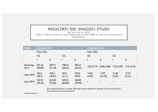 RISULTATI DEI SINGOLI STUDI
D a S i l v a e t a l , 2 0 1 9
Ta b l e 2 . M e a n s l a t e n c i e s a n d a m p l i t u d e s o f t h e P 3 0 0 a t t h e f i r s t a n d s e c o n d
ev a l u a t i o n s .
Study Latency (ms) Amplitude (μv)
Mean (SD) Mean (SD)
GE GC GE GC
I II I II I II I II
Alvarenga,
2013
431.22
(29.69)
387.71
(31.18)
398.33
(48.22)
385.21
(46.37)
7.85 (2.77) 8.48 (2.08) 7.25 (4.94) 7.74 (3.32)
Leite, 2010
360.4
(48.5)
349.3
(48.55)
344.1
(51.1)
334.0
(42.4)
13.83
(5.87)
17.97
(12.59)
13.38
(5.26)
15.35
(6.11)
Leite, 2014
394.73
(54.24)
361.82
(37.66)
349.55
(60.68)
358.00
(59.94)
– – – –
SD, standard deviation; n, number; SG, Study Group submitted to therapy; CG, Control Group; I,
first evaluation; II, second evaluation
 