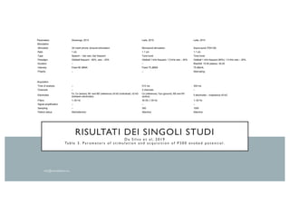 RISULTATI DEI SINGOLI STUDI
D a S i l v a e t a l , 2 0 1 9
Ta b l e 3 . P a r a m e t e r s o f s t i mu l a t i o n a n d a c q u i s i t i o n o f P 3 0 0 evo ke d p o t e n t i a l .
Parameters Alvarenga, 2013 Leite, 2010 Leite, 2014
Stimulation
Stimulator 3A insert phone, binaural stimulation Monoaural stimulation Supra-aural (TDH-39)
Rate 1 s/s 1.1 s/s 1.1 s/s
Type Speech – /da/ rare; /ba/ frequent Tone burst Tone burst
Paradigm Oddball frequent – 80%, rare – 20% Oddball 1 kHz frequent; 1.5 kHz rare – 20% Oddball 1 kHz frequent (80%); 1.5 kHz rare – 20%
Duration – – Rise/fall: 10.00 plateau: 30.00
Intensity Fixed 80 dBNA Fixed 75 dBNA 75 dBnHL
Polarity – – Alternating
Acquisition
Time of analysis – 512 ms 300 ms
Channels – 2 channels –
Electrodes
Fz, Cz (active); M1 and M2 (reference) ≤5 kΩ (individual); ≤2 kΩ
(between electrodes)
Cz (reference), Fpz (ground), M2 and M1
(active)
5 electrodes – impedance ≤5 kΩ
Filters 1–30 Hz 30.00–1.00 Hz 1–30 Hz
Signal amplification – – –
Sampling – 300 1000
Patient status Alert/attentive Attentive Attentive
 