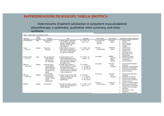 RAPPRESENTAZIONE DEI RISULTATI: TABELLA SINOTTICA
Determinants of patient satisfaction in outpatient musculoskeletal
physiotherapy: a systematic, qualitative meta-summary, and meta-
synthesis
 