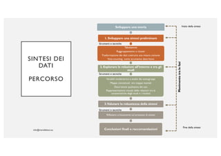 Sviluppare una teoria
1. Sviluppare una sintesi preliminare
Tabulazione
Raggruppamento o cluster
Trasformazione dei dati: costruire una misura comune
Vote-counting come strumento descrittivo
2. Esplorare le relazioni all’interno e tra gli
studi
Variabili moderatrice e analisi dei sottogruppi
Mappe concettuali e/o mappe mentali
Descrizione qualitativa dei casi
Rappresentazione visuale delle relazioni tra le
caratteristiche degli studi e i risultati
3.Valutare la robustezza della sintesi
Riflettere criticamente sul processo di sintesi
Conclusioni finali e raccomandazioni
Movimentotralefasi
Inizio della sintesi
Fine della sintesi
Strumenti e tecniche
Strumenti e tecniche
Strumenti e tecniche
SINTESI DEI
DATI
PERCORSO
 