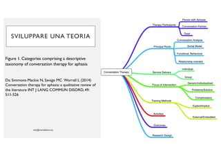Figure 1. Categories comprising a descriptive
taxonomy of conversation therapy for aphasia
Da: Simmons-Mackie N, Savage MC Worrall L (2014)
Conversation therapy for aphasia: a qualitative review of
the literature INT J LANG COMMUN DISORD, 49:
511-526
SVILUPPARE UNA TEORIA
 