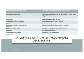 SVILUPPARE UNA SINTESI PRELIMINARE
DEI RISULTATI
Descrizione testuale degli studi Paragrafo descrittivo per ogni studio incluso
Raggruppamenti e cluster Raggruppamento studi inclusi per descrizione e schemi interni e
tra gli studi.
Tabulazione Rappresentazione visiva dei dati
Trasformare i dati in una misura
comune
Dati presentati in una misura comune
Il conteggio come uno strumento di
descrizione
Direzione dell’effetto, categorie, pesi e punteggi
Trasformare i dati: analisi
tematiche
Identificare in modo sistematico le tematiche
e/o i concetti principali
Trasformare i dati: analisi di
contenuto
Convertire i dati in frequenze
 