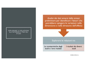 ESPLORARE LE RELAZIONI
ALL’INTERNO E TRA GLI
STUDI
Esplorare le relazioni tra
Le caratteristiche degli
studi e i loro risultati
I risultati dei diversi
studi
Analisi dei dati emersi dalla sintesi
preliminare per identificare i fattori che
potrebbero spiegare le variazioni nelle
dimensione e nella direzione dell’effetto
 