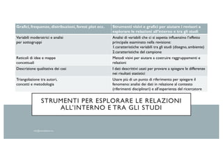 STRUMENTI PER ESPLORARE LE RELAZIONI
ALL’INTERNO E TRA GLI STUDI
Grafici, frequenze, distribuzioni, forest plot ecc. Strumenti visivi e grafici per aiutare i revisori a
esplorare le relazioni all’interno e tra gli studi
Variabili moderatrici e analisi
per sottogruppi
Analisi di variabili che ci si aspetta influenzino l’effetto
principale esaminato nella revisione:
1.caratteristiche variabili tra gli studi (disegno, ambiente)
2.caratteristiche del campione
Reticoli di idee e mappe
concettuali
Metodi visivi per aiutare a costruire raggruppamenti e
relazioni
Descrizione qualitativa dei casi I dati descrittivi usati per provare a spiegare le differenze
nei risultati statistici
Triangolazione tra autori,
concetti e metodologia
Usare più di un punto di riferimento per spiegare il
fenomeno: analisi dei dati in relazione al contesto
(riferimenti disciplinari) e all’esperienza del ricercatore
 