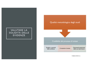 VALUTARE LA
SOLIDITÀ DELLE
EVIDENZE
Credibilità del processo di sintesi
Qualità e quantità
delle evidenze Il metodo di sintesi
Chiarezza/trasparenza
della sua descrizione
Qualità metodologica degli studi
 