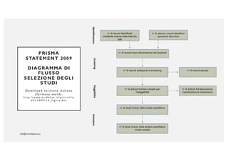 PRISMA
STATEMENT 2009
DIAGRAMMA DI
FLUSSO
SELEZIONE DEGLI
STUDI
Download versione italiana
(formato word):
h t t p : / / w w w. e v i d e n c e . i t / a r t i c o l i / p
d f / e 1 0 0 0 1 1 4 _ f i g u r a . d o c
n° di record identificati
mediante ricerca nelle banche
dati
ScreeningInclusioneEleggibilitàIdentificazione
n° di ulteriori record identificati
attraverso altre fonti
n° di record dopo eliminazione dei duplicati
n° di studi inclusi nella sintesi quantitativa
(meta-analisi)
n° di studi inclusi nella sintesi qualitativa
n° di articoli full-text valutati per
l’eleggibilità
n° di record sottoposti a screening
n° di articoli full-text esclusi,
riportandone le motivazioni
n° di record esclusi
 