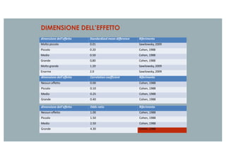 DIMENSIONE DELL’EFFETTO
dimensione dell'effetto Standardized mean difference Riferimento
Molto piccolo 0.01 Sawilowsky, 2009
Piccolo 0.20 Cohen, 1988
Medio 0.50 Cohen, 1988
Grande 0,80 Cohen, 1988
Molto grande 1.20 Sawilowsky, 2009
Enorme 2.0 Sawilowsky, 2009
dimensione dell'effetto Correlation coefficient Riferimento
Nessun effetto 0.00 Cohen, 1988
Piccolo 0.10 Cohen, 1988
Medio 0.25 Cohen, 1988
Grande 0.40 Cohen, 1988
dimensione dell'effetto Odds ratio Riferimento
Nessun effetto 1.00 Cohen, 1988
Piccolo 1.50 Cohen, 1988
Medio 2.50 Cohen, 1988
Grande 4.30 Cohen, 1988
 