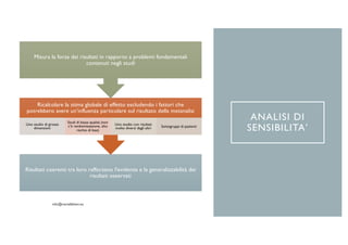 ANALISI DI
SENSIBILITA’
Risultati coerenti tra loro rafforzano l'evidenza e la generalizzabilità dei
risultati osservati
Ricalcolare la stima globale di effetto escludendo i fattori che
potrebbero avere un’influenza particolare sul risultato della metanalisi
Uno studio di grosse
dimensioni
Studi di bassa qualità (non
c’è randomizzazione, alto
rischio di bias)
Uno studio con risultati
molto diversi dagli altri Sottogruppi di pazienti
Misura la forza dei risultati in rapporto a problemi fondamentali
contenuti negli studi
 