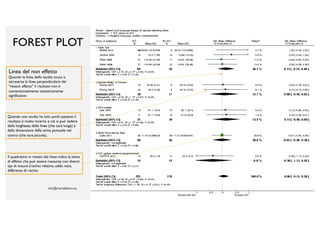 Quando uno studio ha solo pochi pazienti il
risultato è molto incerto e ciò si può vedere
dalla lunghezza della linea (che sarà lunga) e
dalla dimensione della stima puntuale nel
centro (che sarà piccola).
Linea del non effetto
Quando la linea dello studio tocca o
attraversa la linea perpendicolare del
"nessun effetto" il risultato non è
convenzionalmente statisticamente
significativo
Il quadratino in mezzo alla linea indica la stima
di effetto che può essere riassunta con diversi
tipi di misure (rischio relativo, odds ratio,
differenza di rischio
FOREST PLOT
 