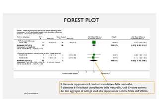 FOREST PLOT
Il diamante rappresenta il risultato cumulativo della metanalisi.
Il diamante è il risultato complessivo della metanalisi, cioè il valore somma
dei dati aggregati di tutti gli studi che rappresenta la stima finale dell’effetto
 