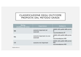CLASSIFICAZIONE DEGLI OUTCOME
PROPOSTA DAL METODO GRADE
Rating
(mediana del voto)
Importanza Incluso in
789
outcome importanti ed
essenziali
tabelle sulla qualità delle prove:
SÌ
raccomandazione: SÌ
456
outcome importanti ma non
essenziali
tabelle sulla qualità delle prove:
SÌ
raccomandazione: NO
123 outcome non importanti
tabelle sulla qualità delle prove:
NO
raccomandazione: NO
 