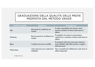 GRADUAZIONE DELLA QUALITÀ DELLE PROVE
PROPOSTA DAL METODO GRADE
Livello di qualità Significato Conseguenza
Alta
Alto grado di confidenza nei
risultati
È molto improbabile che ulteriori studi
possano cambiare la fiducia nella stima di
effetto
Moderata
Discreto grado di confidenza nei
risultati
È probabile che ulteriori studi possano
confermare o cambiare la fiducia nella stima di
effetto
Bassa I risultati sono poco credibili
È necessaria ulteriore ricerca per ottenere
stime affidabili sugli effetti positivi e negativi
dell’intervento
Molto bassa
I dati esaminati sono totalmente
inaffidabili
Non è possibile fare affidamento sulle stime di
effetto disponibili
 