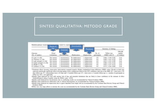 Rischio di
bias
Coerenza
Generalizzabilità
Precisione
SINTESI QUALITATIVA: METODO GRADE
 