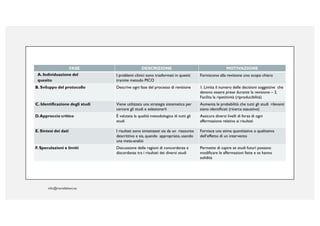 FASE DESCRIZIONE MOTIVAZIONE
A. Individuazione del
quesito
I problemi clinici sono trasformati in quesiti
tramite metodo PICO
Forniscono alla revisione uno scopo chiaro
B. Sviluppo del protocollo Descrive ogni fase del processo di revisione 1. Limita il numero delle decisioni soggettive che
devono essere prese durante la revisione – 2.
Facilita la ripetitività (riproducibilità)
C. Identificazione degli studi Viene utilizzata una strategia sistematica per
cercare gli studi e selezionarli
Aumenta le probabilità che tutti gli studi rilevanti
siano identificati (ricerca esaustiva)
D.Approccio critico È valutata la qualità metodologica di tutti gli
studi
Assicura diversi livelli di forza di ogni
affermazione relativa ai risultati
E. Sintesi dei dati I risultati sono sintetizzati sia da un riassunto
descrittivo e sia, quando appropriato, usando
una meta-analisi
Fornisce una stima quantitativa o qualitativa
dell’effetto di un intervento
F. Speculazioni e limiti Discussione delle ragioni di concordanza e
discordanza tra i risultati dei diversi studi
Permette di capire se studi futuri possano
modificare le affermazioni fatte e se hanno
solidità
 
