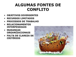 ALGUMAS FONTES DE
CONFLITO
• OBJETIVOS DIVERGENTES
• RECURSOS LIMITADOS
• PROCESSOS DE TRABALHO
• RELACIONAMENTOS
INTERPESSOAIS
• MUDANÇAS
ORGANIZACIONAIS
• FALTA DE CLAREZA DE
CRITÉRIOS
 