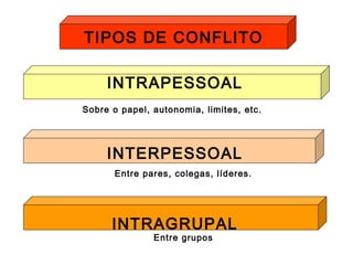 INTRAPESSOAL
INTERPESSOAL
INTRAGRUPAL
TIPOS DE CONFLITO
Sobre o papel, autonomia, limites, etc.
Entre pares, colegas, líderes.
Entre grupos
 