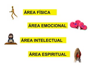 ÁREA FÍSICA
ÁREA EMOCIONAL
ÁREA ESPIRITUAL
ÁREA INTELECTUAL
 