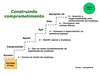Construindo
comprometimento
ESTADO
ATUAL
Estado
futuro
Compreender
Agir
Apoiar
Escutar
Usar
Apropriar-se
1 – Tornar-se ciente da mudança
4 – Começar a experimentar os
primeiros passos
5 – Incorporar nas
rotinas diárias
6 – Assumir a
responsabilidade pelo
melhoramento da mudança
3 – Decidir apoiar a mudança
2 – Dar-se conta completamente do
significado da mudança
Fonte - changefirst
 