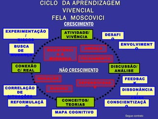 ATIVIDADE/
VIVÊNCIA
CONEXÃO
C/ REAL
CONCEITOS/
TEORIAS
CICLO DA APRENDIZAGEMCICLO DA APRENDIZAGEM
VIVENCIALVIVENCIAL
FELA MOSCOVICIFELA MOSCOVICI
NÃO CRESCIMENTONÃO CRESCIMENTO
DESAFI
O
ENVOLVIMENT
O
FEEDBAC
K
MAPA COGNITIVO
DISSONÂNCIA
/
CRISE
CONSCIENTIZAÇÃ
O
REFORMULAÇÃ
O
CORRELAÇÃO
DE
SITUAÇÕES
BUSCA
DE
MUDANÇA
EXPERIMENTAÇÃO
/
RISCOS
DEFENSIVIDAD
E
FECHAMENTO
AMEAÇA
RIGIDEZ
RESISTÊNCI
A À
MUDANÇA
NEGAÇÃO
CRESCIMENTO
DISCUSSÃO/
ANÁLISE
Segue contrato
 