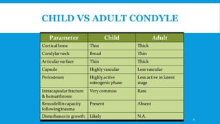 CHILD VS ADULT CONDYLE
8
 