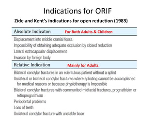 Indications for ORIF
Zide and Kent’s indications for open reduction (1983)
For Both Adults & Children
Mainly for Adults
 