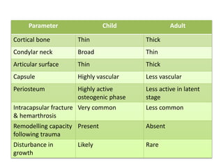 Parameter Child Adult
Cortical bone Thin Thick
Condylar neck Broad Thin
Articular surface Thin Thick
Capsule Highly vascular Less vascular
Periosteum Highly active
osteogenic phase
Less active in latent
stage
Intracapsular fracture
& hemarthrosis
Very common Less common
Remodelling capacity
following trauma
Present Absent
Disturbance in
growth
Likely Rare
 