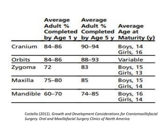 Costello (2012). Growth and Development Considerations for Craniomaxillofacial
Surgery. Oral and Maxillofacial Surgery Clinics of North America
 