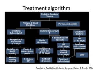 Treatment algorithm
Paediatric Oral & Maxillofacial Surgery , Kaban & Troulis 2004
 
