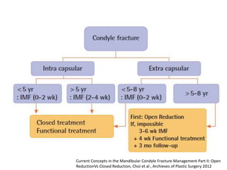 Current Concepts in the Mandibular Condyle Fracture Management Part II: Open
ReductionVs Closed Reduction, Choi et al , Archieves of Plastic Surgery 2012
 