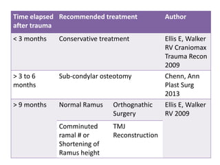 Time elapsed
after trauma
Recommended treatment Author
< 3 months Conservative treatment Ellis E, Walker
RV Craniomax
Trauma Recon
2009
> 3 to 6
months
Sub-condylar osteotomy Chenn, Ann
Plast Surg
2013
> 9 months Normal Ramus Orthognathic
Surgery
Ellis E, Walker
RV 2009
Comminuted
ramal # or
Shortening of
Ramus height
TMJ
Reconstruction
 