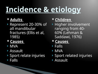 * Adults
 Represent 20-30% of
all mandibular
fractures (Ellis et al,
1985)
* Causes
 MVA
 Assault
 Sport relate injuries
 Falls
* Children
 Higher involvement
ranging from 40-
60% (Lehman &
Saddawi, 1976)
* Causes
 Falls
 MVA
 Sport related injuries
 Assault
Incidence & etiology
 