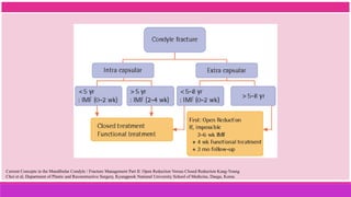 Current Concepts in the Mandibular Condyle / Fracture Management Part II: Open Reduction Versus Closed Reduction Kang-Young
Choi et al, Department of Plastic and Reconstructive Surgery, Kyungpook National University School of Medicine, Daegu, Korea
 