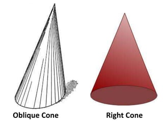 Oblique Cone Right Cone 
 