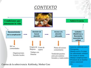 CONTEXTO
SobrevivenciaCondiciones que
amenazan la vida
Reconocimiento
de la complicación
Decisión de
buscar
atención
Acceso a la
atención
adecuada
Cuidados
Obstétricos y
Neonatales
esenciales de
calidad
Camino de la sobrevivencia Koblinsky, Mother Care
IEC en
comunidades
Grupos de
Mujeres
Trabajo con
Parteras
Planes de acceso
comunitarios
Tendiendo puentes
entre proveedores
formales y tradicionales
Casas de
espera
Organizaciones
Sociales locales
𝑎2
+ 𝑏2
= 𝑐2
UTE INTERNADO
2017
Atencion calificada parto:
-Partograma
-Manejo activo 3a etapa
-No episiotomia rutinaria
-No rasura ni enema
-Manejo complicaciones
-Presencia de un familiar
-Apoyo emocional
-Etc
 
