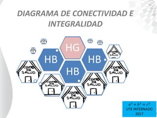 DIAGRAMA DE CONECTIVIDAD E
INTEGRALIDAD
HB
HB HB
HG
𝑎2
+ 𝑏2
= 𝑐2
UTE INTERNADO
2017
 