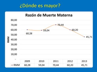 ¿Dónde es mayor?
2009 2010 2011 2012 2013
RMM 60,28 59,04 70,44 60,20 45,71
60,28
59,04
70,44
60,20
45,71
-
10,00
20,00
30,00
40,00
50,00
60,00
70,00
80,00
RMM
Razón de Muerte Materna
 