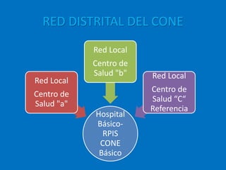 RED DISTRITAL DEL CONE
Hospital
Básico-
RPIS
CONE
Básico
Red Local
Centro de
Salud "a"
Red Local
Centro de
Salud "b" Red Local
Centro de
Salud “C“
Referencia
 