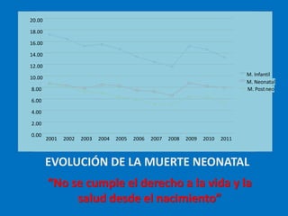 EVOLUCIÓN DE LA MUERTE NEONATAL
“No se cumple el derecho a la vida y la
salud desde el nacimiento”
0.00
2.00
4.00
6.00
8.00
10.00
12.00
14.00
16.00
18.00
20.00
2001 2002 2003 2004 2005 2006 2007 2008 2009 2010 2011
M. Infantil
M. Neonatal
M. Postneo
 