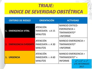 TRIAJE:
INDICE DE SEVERIDAD OBSTÉTRICA
CRITERIO DE RIESGO ORIENTACIÓN ACTIVIDAD
1. EMERGENCIA VITAL
ATENCIÓN
INMEDIATA ≤ A 15
MINUTOS
MANEJO CRITICO-
EMERGENCIA +
TRATAMIENTO*
+INFORME
1. EMERGENCIA EVIDENTE
ATENCIÓN
INMEDIATA ≤ A 30
MINUTOS
MANEJO EMERGENCIA +
TRATAMIENTO*
+INFORME
1. URGENCIA
ATENCIÓN
INMEDIATA ≤ A 60
MINUTOS
MANEJO EMERGENCIA +
TRATAMIENTO* +
INFORME 𝑎2
+ 𝑏2
= 𝑐2
UTE INTERNADO
2017
 