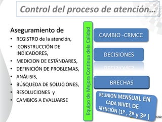 Control del proceso de atención…
Aseguramiento de
• REGISTRO de la atención,
• CONSTRUCCIÓN DE
INDICADORES,
• MEDICION DE ESTÁNDARES,
• DEFINICIÓN DE PROBLEMAS,
• ANÁLISIS,
• BÚSQUEDA DE SOLUCIONES,
• RESOLUCIONES y
• CAMBIOS A EVALUARSE
CAMBIO -CRMCC
BRECHAS
DECISIONES
EquipodeMejoraContinuadelaCalidad
 