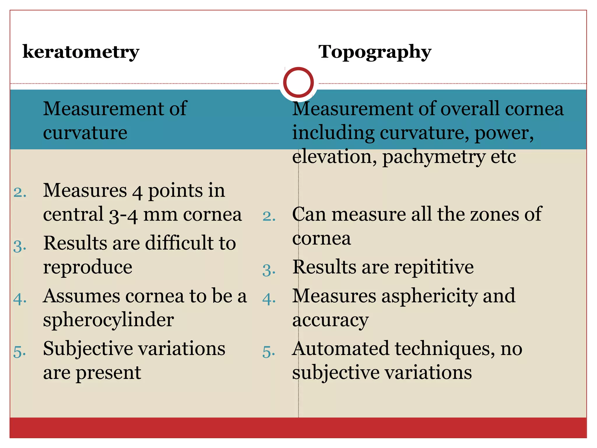 keratometry Topography
1. Measurement of
curvature
2. Measures 4 points in
central 3-4 mm cornea
3. Results are difficult to
reproduce
4. Assumes cornea to be a
spherocylinder
5. Subjective variations
are present
1. Measurement of overall cornea
including curvature, power,
elevation, pachymetry etc
2. Can measure all the zones of
cornea
3. Results are repititive
4. Measures asphericity and
accuracy
5. Automated techniques, no
subjective variations
 