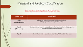 Yagasaki and Jacobson Classification
Type of CORD Clinical feature
Type I
(Slow progression)
Central rod and cone functional loss, Eccentric fixation,
Mild peripheral photoreceptor dysfunction
Type II
(More severe)
Central scotoma, Eccentric fixation, Cone >> Rod functional loss in the periphery,
Relatively normal midperipheral fields
Type III Central fixation, No measurable cone function, Patchy rod function loss
Based on three distinct patterns of visual field loss
 