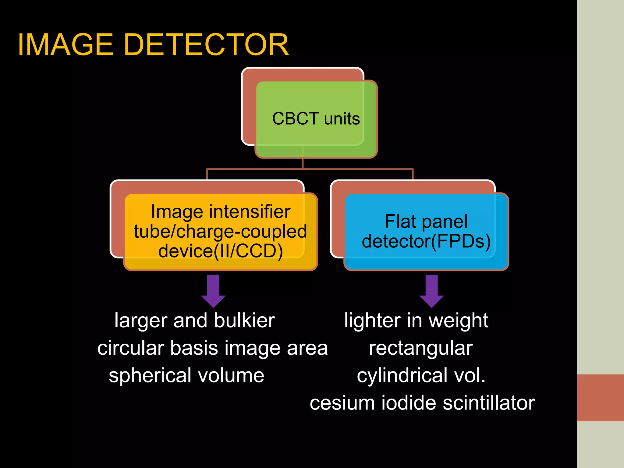 IMAGE DETECTOR
larger and bulkier lighter in weight
circular basis image area rectangular
spherical volume cylindrical vol.
cesium iodide scintillator
CBCT units
Image intensifier
tube/charge-coupled
device(II/CCD)
Flat panel
detector(FPDs)
 