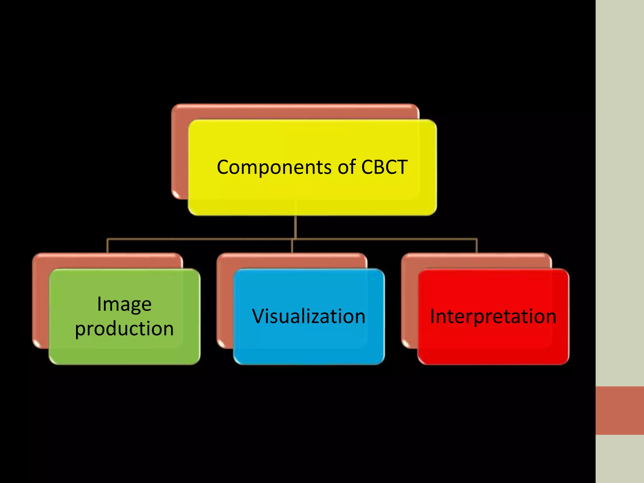 Components of CBCT
Image
production
Visualization Interpretation
 