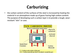 Carburizing
• the carbon content of the surfaces of the steel is increased by heating the
material in an atmosphere made up of gases having high carbon content.
The purpose of developing such a carbon layer is to provide a tough, wear-
resistant "skin" or case.
 