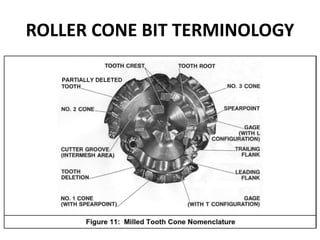 ROLLER CONE BIT TERMINOLOGY
 