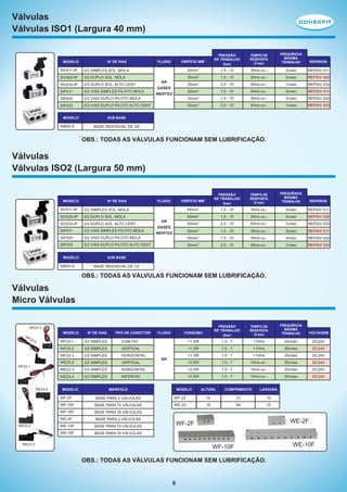 Válvulas
Válvulas ISO1 (Largura 40 mm)

Nº DE VIAS

MODELO

PRESSÃO
DE TRABALHO
(bar)

ORIFÍCIO MM2

FLUIDO

TEMPO DE
RESPOSTA
(5 bar)

FREQUÊNCIA
MÁXIMA
TRABALHO

REPAROS

SIV411-IP

5/2 SIMPLES SOL. MOLA

30mm

2

1,5 - 10

30ms ou -

3c/sec

REPSIV 411

SIV420-IP

5/2 DUPLO SOL. MOLA

30mm

2

1,5 - 10

30ms ou -

3c/sec

REPSIV 420

SIV433-IP

5/3 DUPLO SOL. ALTO CENT.

25mm2

2,0 - 10

40ms ou -

1c/sec

REPSIV 433

SIP411

5/2 VIAS SIMPLES PILOTO MOLA

2

1,5 - 10

30ms ou -

3c/sec

REPSIV 411

SIP420

5/2 VIAS DUPLO PILOTO MOLA

30mm2

1,5 - 10

30ms ou -

3c/sec

REPSIV 420

SIP433

5/3 VIAS DUPLO PILOTO ALTO CENT.

25mm

2

2,0 - 10

40ms ou -

1c/sec

REPSIV 433

GASES

30mm

INERTES

SUB BASE

MODELO

SIB42-S

AR

BASE INDIVIDUAL DE 3/8

OBS.: TODAS AS VÁLVULAS FUNCIONAM SEM LUBRIFICAÇÃO.

Válvulas
Válvulas ISO2 (Largura 50 mm)

Nº DE VIAS

MODELO

PRESSÃO
DE TRABALHO
(bar)

TEMPO DE
RESPOSTA
(5 bar)

FREQUÊNCIA
MÁXIMA
TRABALHO

REPAROS

2

ORIFÍCIO MM2

FLUIDO

SIV511-IP

5/2 SIMPLES SOL. MOLA

65mm

1,5 - 10

35ms ou -

3c/sec

REPSIV 511

SIV520-IP

5/2 DUPLO SOL. MOLA

65mm2

1,5 - 10

35ms ou -

3c/sec

REPSIV 520

SIV533-IP

5/3 DUPLO SOL. ALTO CENT.

50mm

2

2,0 - 10

45ms ou -

1c/sec

REPSIV 533

SIP511

5/2 VIAS SIMPLES PILOTO MOLA

65mm

2

1,5 - 10

35ms ou -

3c/sec

REPSIV 511

SIP520

5/2 VIAS DUPLO PILOTO MOLA

65mm2

1,5 - 10

35ms ou -

3c/sec

REPSIV 520

SIP533

5/3 VIAS DUPLO PILOTO ALTO CENT.

50mm

2

2,0 - 10

45ms ou -

1c/sec

REPSIV 533

GASES
INERTES

SUB BASE

MODELO

SIB53-S

AR

BASE INDIVIDUAL DE 1/2

OBS.: TODAS AS VÁLVULAS FUNCIONAM SEM LUBRIFICAÇÃO.

Válvulas
Micro Válvulas
PRESSÃO
DE TRABALHO
(bar)

WF23-3

MODELO
WF

23

-2

Nº DE VIAS

TIPO DE CONECTOR

CONSUMO

FLUIDO

TEMPO DE
RESPOSTA
(5 bar)

FREQUÊNCIA
MÁXIMA
TRABALHO

VOLTAGEM

3/2 SIMPLES

COM FIO

<1,3W

1,5 - 7

<10ms

20c/sec

DC24V

WF23-2

3/2 SIMPLES

VERTICAL

<1,3W

1,5 - 7

<10ms

20c/sec

DC24V

WF23-3

3/2 SIMPLES

HORIZONTAL

<1,3W

1,5 - 7

<10ms

20c/sec

DC24V

WE23-2

3/2 SIMPLES

VERTICAL

<2,5W

1,5 - 7

10ms ou -

20c/sec

DC24V

WE23-3

3/2 SIMPLES

HORIZONTAL

<2,5W

1,5 - 7

10ms ou -

20c/sec

DC24V

WE23-4

WF23-1

WF23-1

3/2 SIMPLES

INFERIOR

<2,5W

1,5 - 7

10ms ou -

20c/sec

DC24V

MANIFOLD

ALTURA

COMPRIMENTO

WF-2F

BASE PARA 2 VÁLVULAS

WF-23

14

31

10

WF-10F

BASE PARA 10 VÁLVULAS

WE-23

18

49

15

WF-16F

WE23-4

MODELO

AR

BASE PARA 16 VÁLVULAS

WE-2F

BASE PARA 2 VÁLVULAS

WE-10F

BASE PARA 10 VÁLVULAS

WE-16F

WE23-2

MODELO

LARGURA

BASE PARA 16 VÁLVULAS

WE-2F

WF-2F

WE23-3

WF-10F

OBS.: TODAS AS VÁLVULAS FUNCIONAM SEM LUBRIFICAÇÃO.

9

WE-10F

 