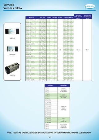 Válvulas
Válvulas Piloto

2
ORIFÍCIO MM(CV)

Nº DE VIAS

ROSCA

ESCAPE

3A210-06 NA ou NF

3/2 SIMPLES

1/8

1/8

3A220-06

3/2 DUPLO

1/8

1/8

3/2 SIMPLES

1/4

1/8

2
16mm(CV=0,89)

3A220-08

3/2 DUPLO

1/4

1/8

16mm(CV=0,89)

3A310-08 NA ou NF

3/2 SIMPLES

1/4

1/4

2
25mm(CV=1,40)

3A320-08

3/2 DUPLO

1/4

1/4

25mm(CV=1,40)

3A310-10 NA ou NF

3/2 SIMPLES

3/8

1/4

2
30mm(CV=1,68)

3A320-10

3/2 DUPLO

3/8

1/4

30mm(CV=1,68)

3A410-15 NA ou NF

3/2 SIMPLES

1/2

1/2

50mm(CV=2,79)

3A420-15

3/2 DUPLO

1/2

1/2

2
50mm(CV=2,79)

4A210-06

5/2 SIMPLES

1/8

1/8

14mm(CV=0,78)

4A220-06

5/2 DUPLO

1/8

1/8

2
14mm(CV=0,78)

4A230C-06(C.F.)

5/3 DUPLO

1/8

1/8

12mm(CV=0,67)

4A210-08

5/2 SIMPLES

1/4

1/8

2
16mm(CV=0,89)

4A220-08

5/2 DUPLO

1/4

1/8

16mm(CV=0,89)

4A230C-08(C.F.)

5/3 DUPLO

1/4

1/8

4A310-08

5/2 SIMPLES

1/4

1/4

25mm(CV=1,40)

4A320-08

5/2 DUPLO

1/4

1/4

2
25mm(CV=1,40)

4A330C-08(C.F.)

53

DUPLO

1/4

1/4

2
18mm(CV=1,00)

4A310-10

5/2 SIMPLES

3/8

1/4

30mm(CV=1,68)

4A320-10

5/2 DUPLO

3/8

1/4

2
30mm(CV=1,68)

4A330C-10(C.F.)

5/3 DUPLO

3/8

1/4

18mm(CV=1,00)

4A410-15

5/2 SIMPLES

1/2

1/2

2
50mm(CV=2,79)

4A420-15

5/2 DUPLO

1/2

1/2

50mm(CV=2,79)

4A430C-15(C.F.)

5/3

DUPLO

1/2

1/2

2
30mm(CV=1,68)

4A510-20

5/2 SIMPLES

3/4

1/2

95mm(CV=5,0)

4A520-20

5/2 DUPLO

3/4

1/2

2
95mm(CV=5,0)

4A530C-20(C.F.)

5/3 DUPLO

3/4

1/2

70mm(CV=4,0)

4A510-25

5/2 SIMPLES

1

3/4

2
110mm(CV=6,0)

4A520-25

3A220-08

4A210-08

4A510-20

5/2 DUPLO

1

3/4

PRESSÃO MÁX.
DE TRABALHO
kgf/cm2

14mm(CV=0,78)

3A210-08 NA ou NF

PRESSÃO
DE TRABALHO
kgf/cm2

2
14mm(CV=0,78)

110mm(CV=6,0)

MODELO

4A530C-25(C.F.)

5/3

1

DUPLO

REPARO

RP200
RP300
RP400
ORS200
ORS300
ORS400

3/4

FLUIDO

2

2

2

2

2

2

2

2

AR

2
12mm(CV=0,67)

1,5~8,0

12,0

2

2

2

2

2

2

2

2

81mm(CV=4,5)

DESCRIÇÃO

PISTÃO
REDONDO
DE ALUMÍNIO
ORING
DO RESPIRO
DA TORRE

SPO4V210
SPO4V230
SPO4V310
SPO4V330
SPO4V410
SPO4V430

CARRETEL
COM
VEDAÇÃO

SPO3V210
SPO3V310
SPO3V410
SPSPO200
SPSPO300
SPSPO400
PB200

MOLA
DO
CARRETEL
ACIONADOR
MANUAL
COM MOLA

PB300
PB400

OBS.: TODAS AS VÁLVULAS DEVEM TRABALHAR COM AR COMPRIMIDO FILTRADO E LUBRIFICADO.
10

 